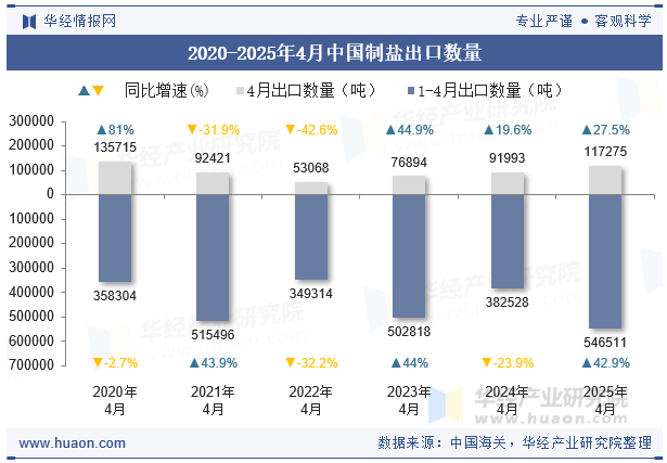 2020-2025年4月中国制盐出口数量