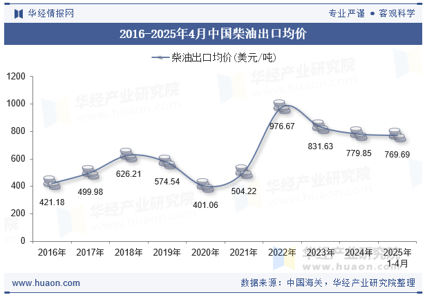 2016-2025年4月中国柴油出口均价
