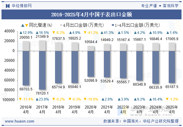 2016-2025年4月中国手表出口金额