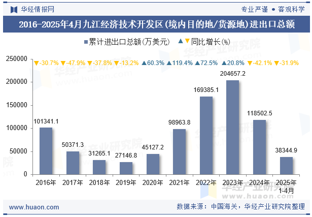 2016-2025年4月九江经济技术开发区(境内目的地/货源地)进出口总额