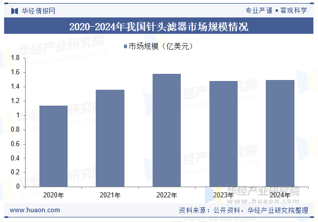 2020-2024年我国针头滤器市场规模情况