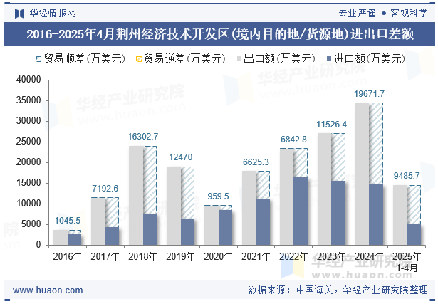 2016-2025年4月荆州经济技术开发区(境内目的地/货源地)进出口差额