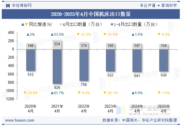 2020-2025年4月中国机床出口数量