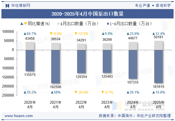 2020-2025年4月中国泵出口数量