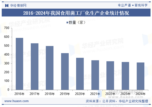 2016-2024年我国食用菌工厂化生产企业统计情况