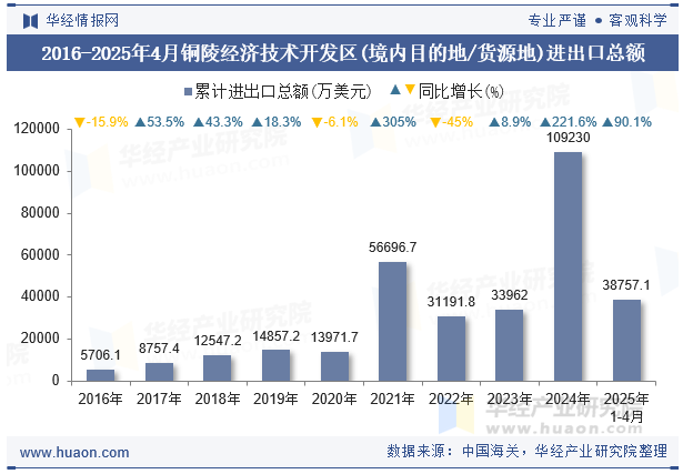 2016-2025年4月铜陵经济技术开发区(境内目的地/货源地)进出口总额