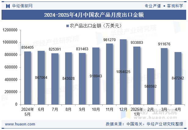 2024-2025年4月中国农产品月度出口金额