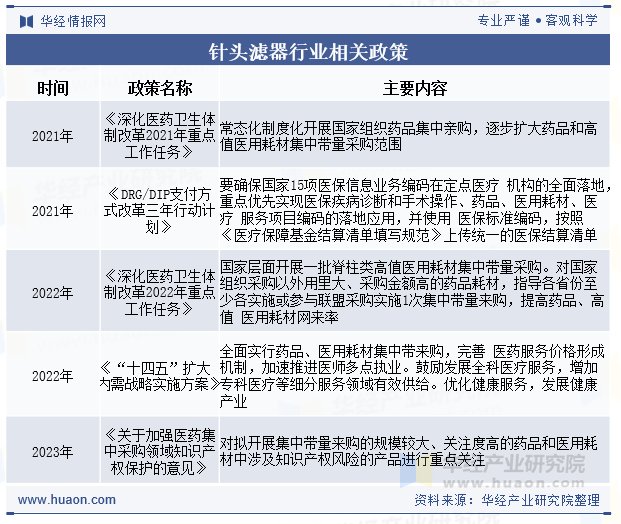 针头滤器行业相关政策