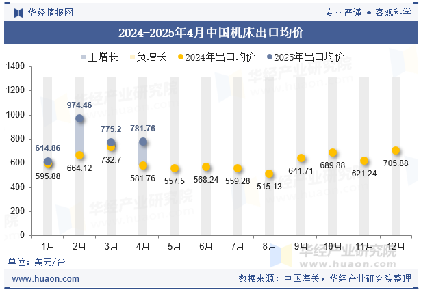 2024-2025年4月中国机床出口均价