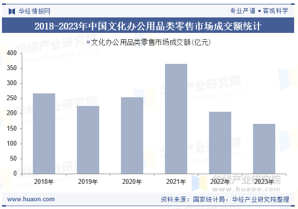 2018-2023年中国文化办公用品类零售市场成交额统计