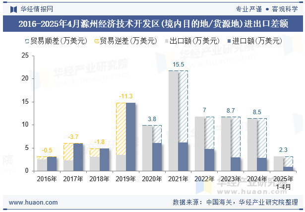 2016-2025年4月滁州经济技术开发区(境内目的地/货源地)进出口差额