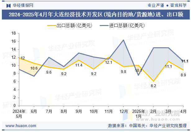 2024-2025年4月年大连经济技术开发区(境内目的地/货源地)进、出口额
