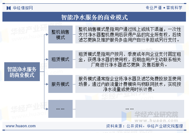智能净水服务的商业模式