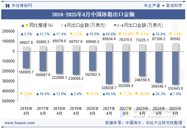 2016-2025年4月中国冰箱出口金额