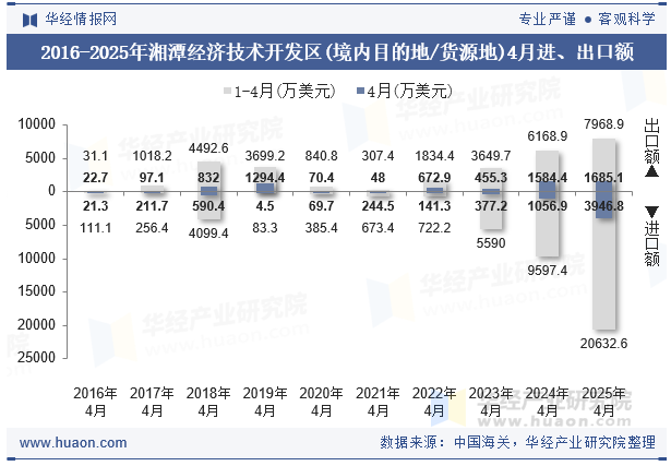 2016-2025年湘潭经济技术开发区(境内目的地/货源地)4月进、出口额