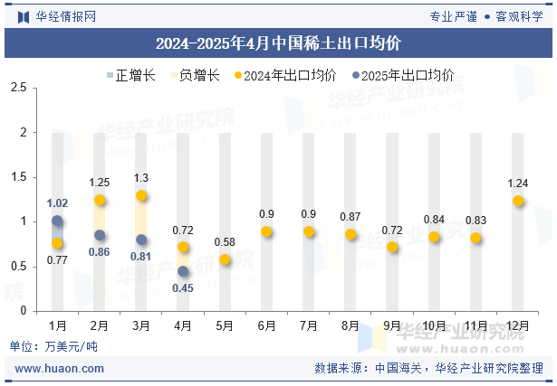 2024-2025年4月中国稀土出口均价