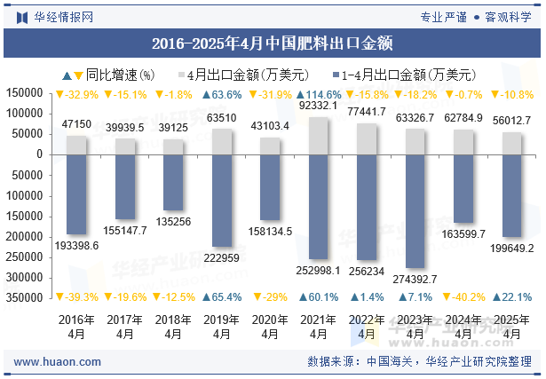 2016-2025年4月中国肥料出口金额