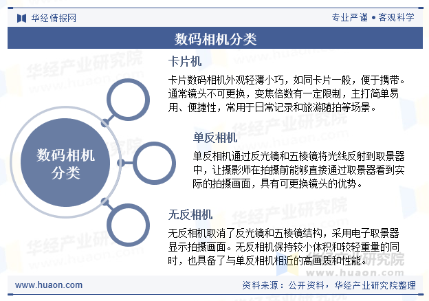 数码相机分类