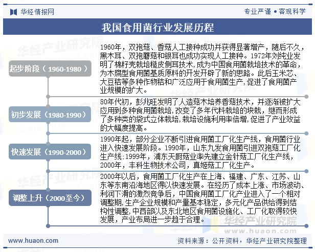 我国食用菌行业发展历程