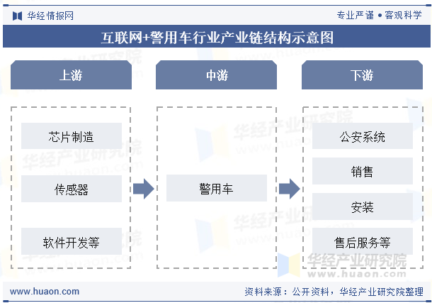 互联网+警用车行业产业链结构示意图