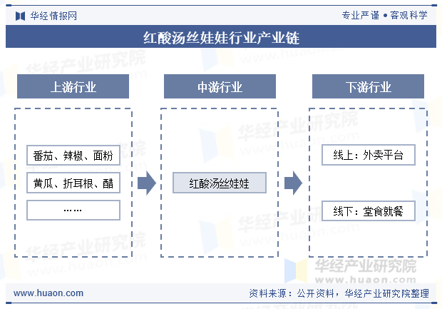 红酸汤丝娃娃行业产业链