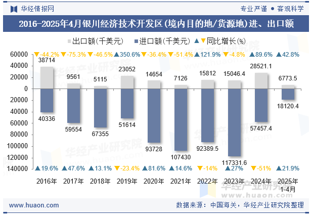 2016-2025年4月银川经济技术开发区(境内目的地/货源地)进、出口额