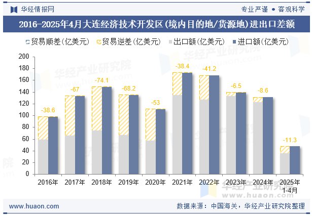 2016-2025年4月大连经济技术开发区(境内目的地/货源地)进出口差额