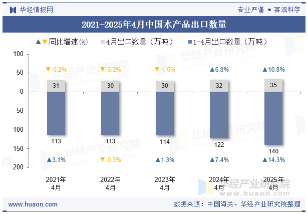 2021-2025年4月中国水产品出口数量