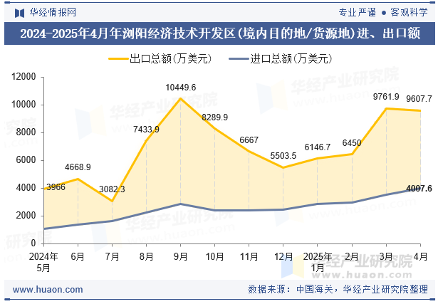 2024-2025年4月年浏阳经济技术开发区(境内目的地/货源地)进、出口额