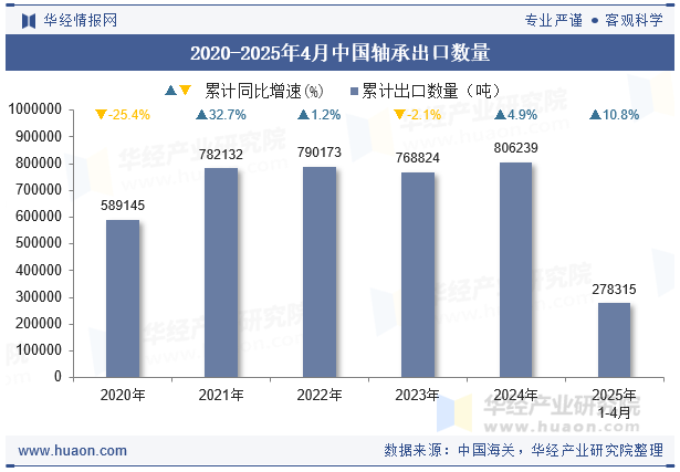 2020-2025年4月中国轴承出口数量