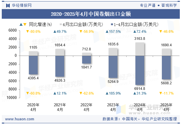 2020-2025年4月中国卷烟出口金额