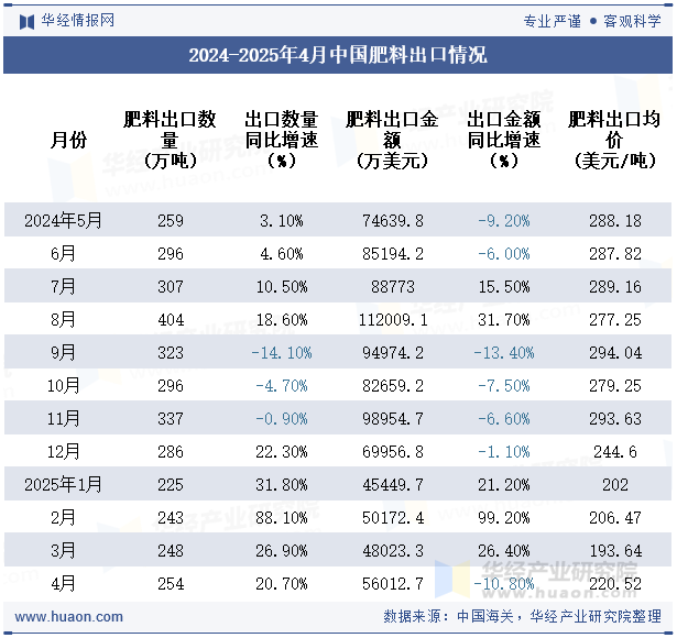 2024-2025年4月中国肥料出口情况