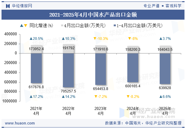 2021-2025年4月中国水产品出口金额