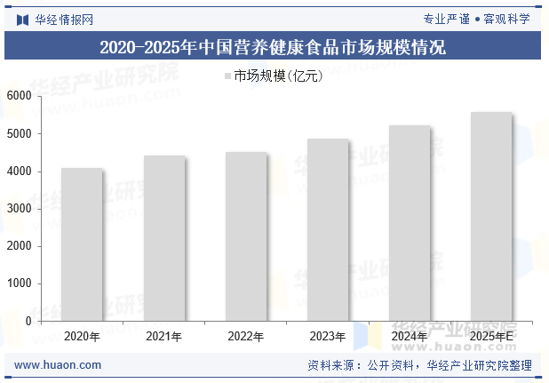 2020-2025年中国营养健康食品市场规模情况