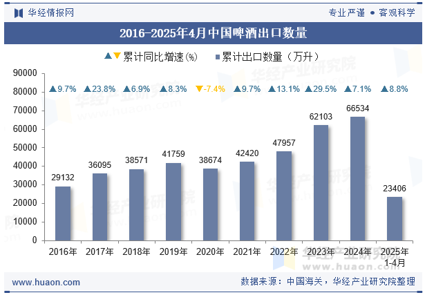 2016-2025年4月中国啤酒出口数量