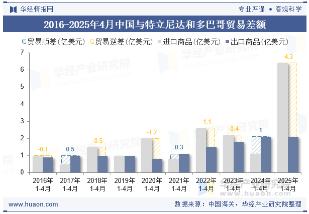 2016-2025年4月中国与特立尼达和多巴哥贸易差额