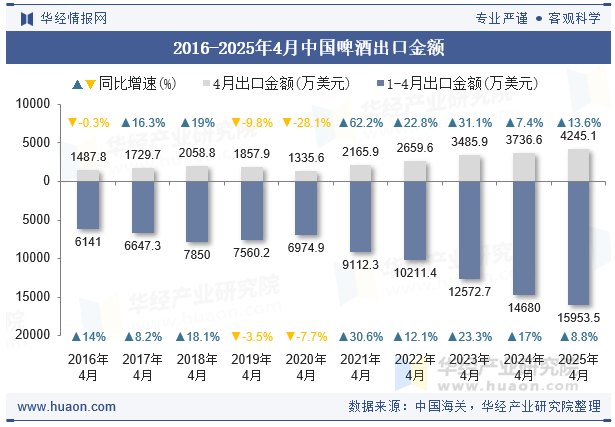 2016-2025年4月中国啤酒出口金额