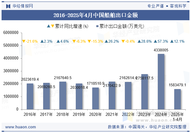 2016-2025年4月中国船舶出口金额