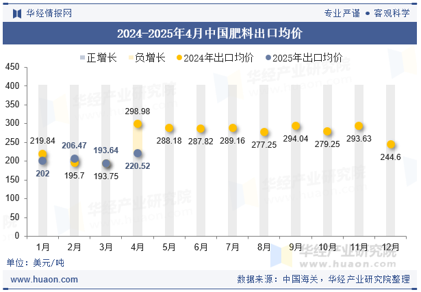 2024-2025年4月中国肥料出口均价