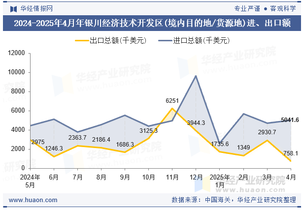 2024-2025年4月年银川经济技术开发区(境内目的地/货源地)进、出口额