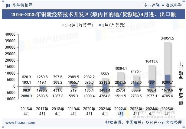 2016-2025年铜陵经济技术开发区(境内目的地/货源地)4月进、出口额