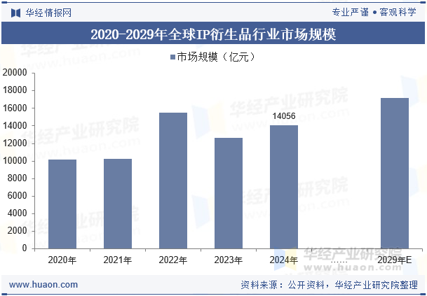 2020-2029年全球IP衍生品行业市场规模