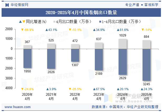 2020-2025年4月中国卷烟出口数量