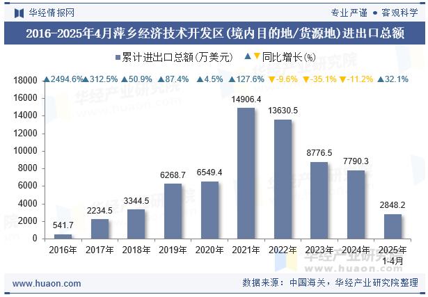 2016-2025年4月萍乡经济技术开发区(境内目的地/货源地)进出口总额