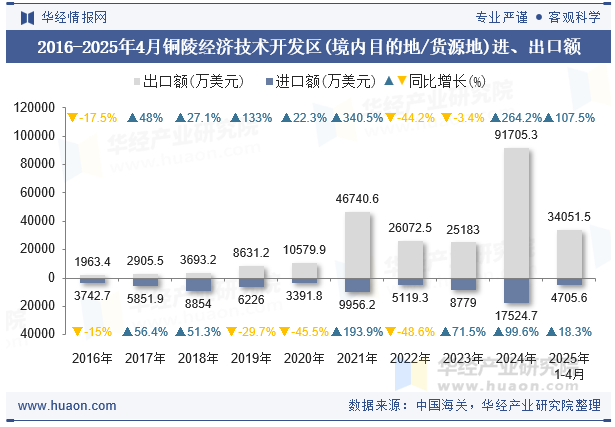 2016-2025年4月铜陵经济技术开发区(境内目的地/货源地)进、出口额
