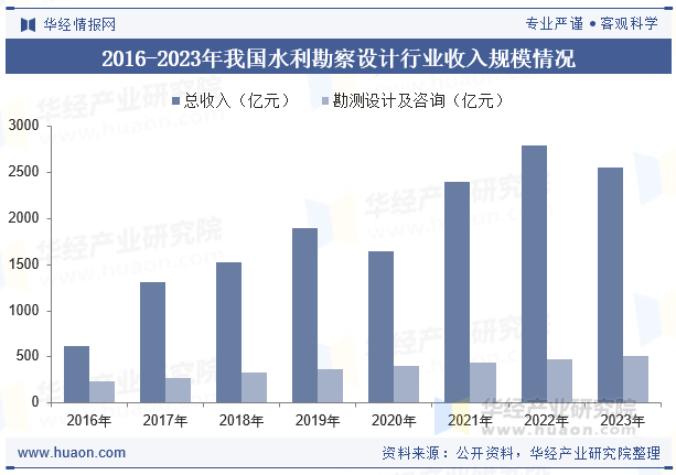 2016-2023年我国水利勘察设计行业收入规模情况