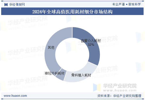 2024年全球高值医用耗材细分市场结构