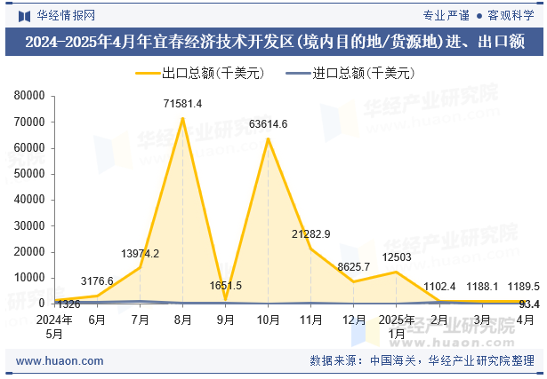 2024-2025年4月年宜春经济技术开发区(境内目的地/货源地)进、出口额