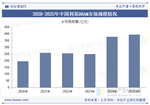 2020-2025年中国利基DRAM市场规模情况