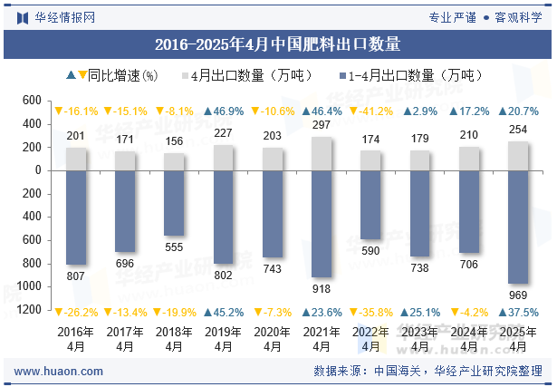 2016-2025年4月中国肥料出口数量